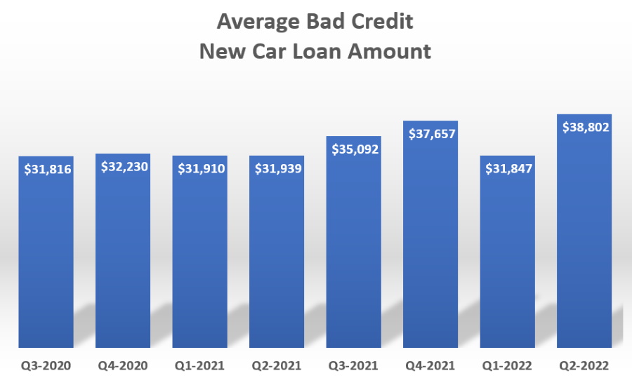 Average Poor Credit New Car Loan Amount