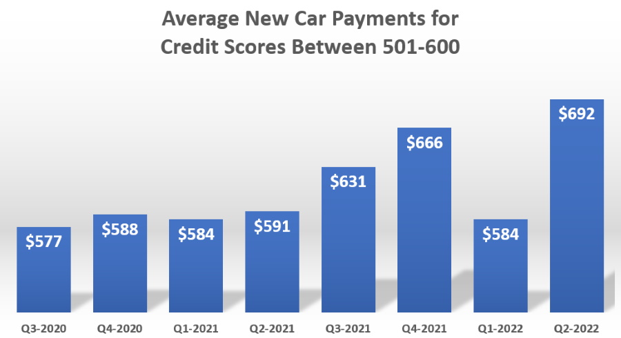 Average New Car Payment with Poor Credit