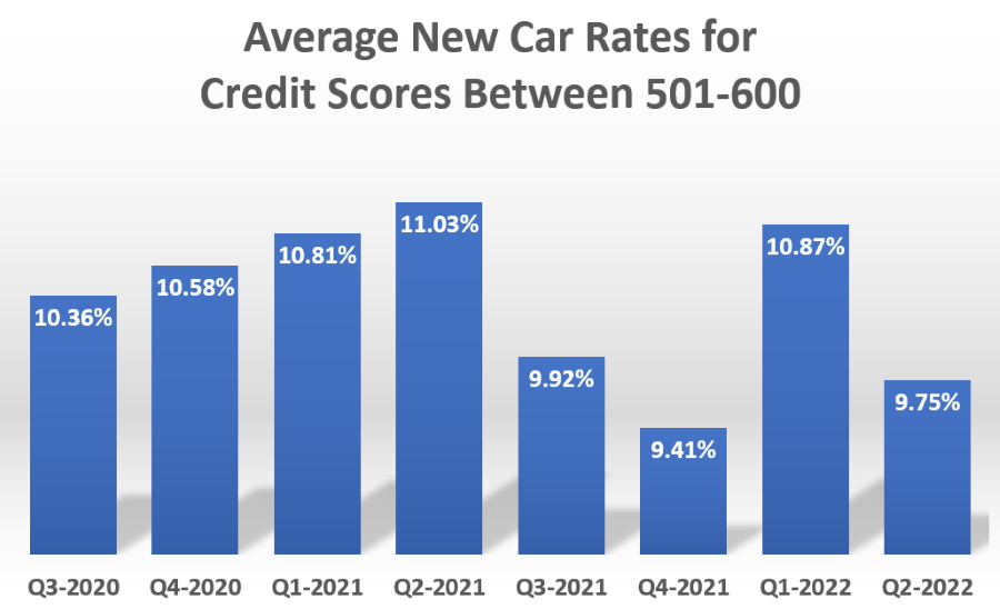 Poor Credit New Car Rates