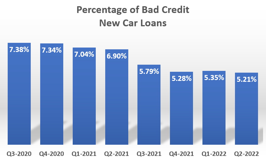 Poor Credit New Car Loan Penetration