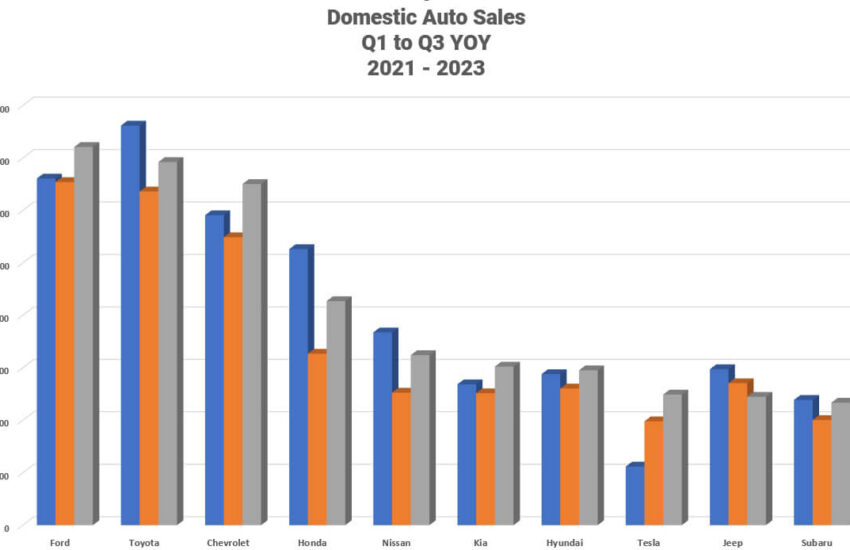 Automobile Sales Data